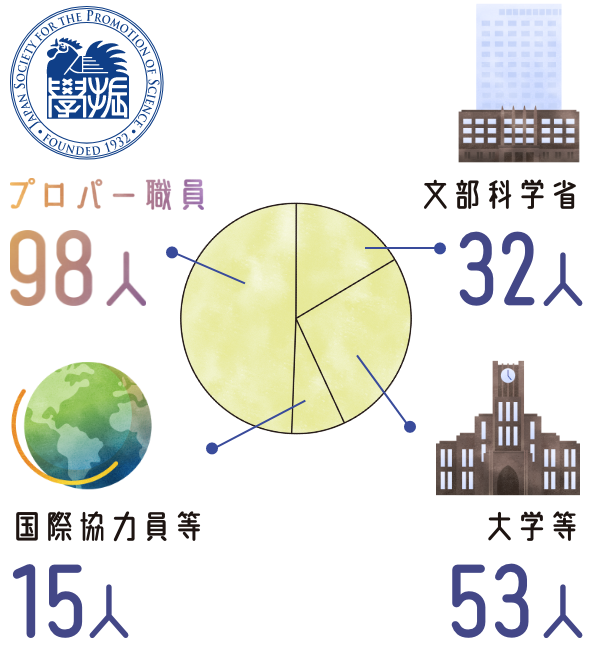 プロパー職員は88人、文部科学省からの出向者は37人、大学等からの出向者は46人、国際協力員等は12人