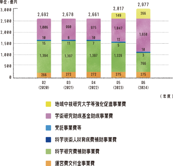令和元年度から令和5年度までの予算の推移のグラフ ・令和元年度2,671億円・令和2年度2,692億円・令和3年度2,678億円・令和4年度2,661億円・令和5年度2,817億円