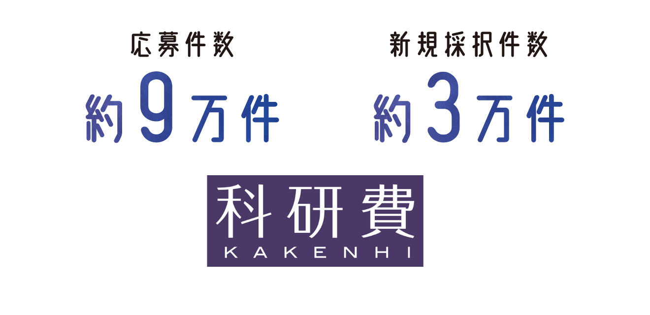 科研費の応募件数は年間約９万件、新規採択数は約３万件