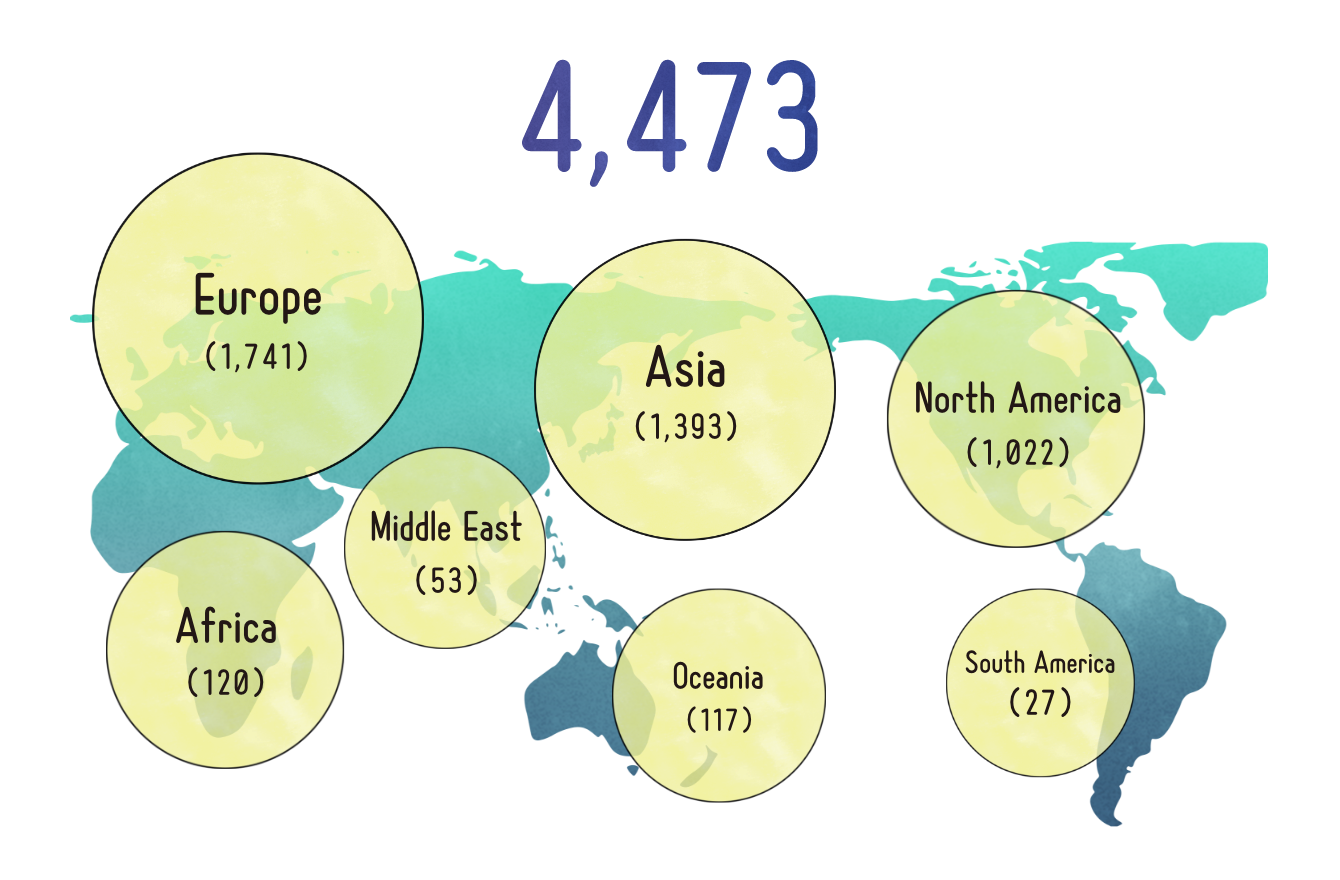 A total of 4,473 researchers were sent abroad in FY2024. The breakdown is: 1,741 to Europe, 120 to Africa, 53 to the Middle East, 1,393 to Asia, 117 to Oceania, 1,022 to North America, and 27 to South America.
