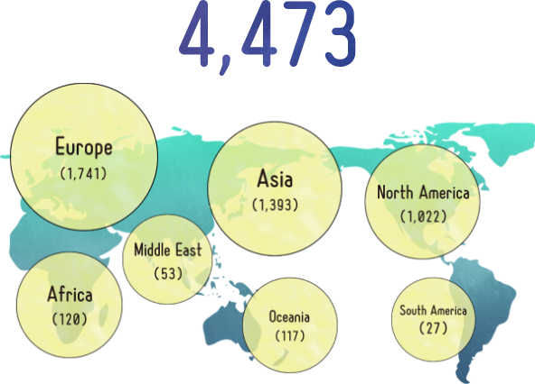 A total of 4,473 researchers were sent abroad in FY2024. The breakdown is: 1,741 to Europe, 120 to Africa, 53 to the Middle East, 1,393 to Asia, 117 to Oceania, 1,022 to North America, and 27 to South America.