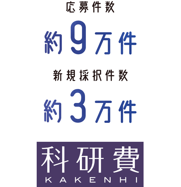 科研費の応募件数は年間約９万件、新規採択数は約３万件