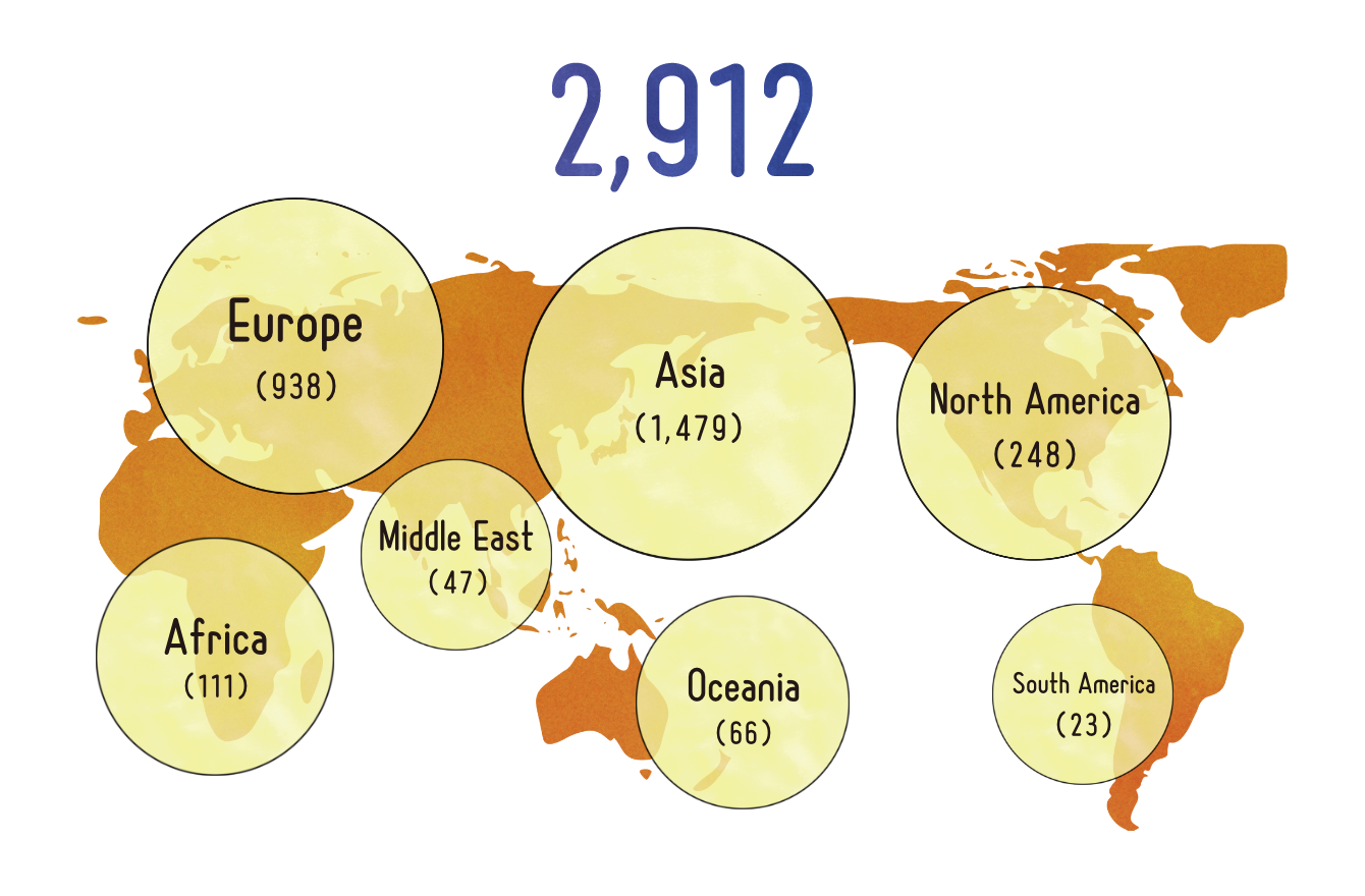 A total of 2,912 researchers were invited to Japan in FY2024. The breakdown is: 938 from Europe, 111 from Africa, 47 from the Middle East, 1,479 from Asia, 66 from Oceania, 248 from North America, and 23 from South America.