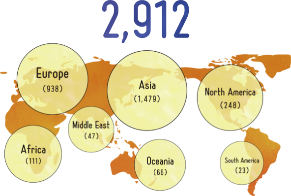 A total of 2,912 researchers were invited to Japan in FY2024. The breakdown is: 938 from Europe, 111 from Africa, 47 from the Middle East, 1,479 from Asia, 66 from Oceania, 248 from North America, and 23 from South America.