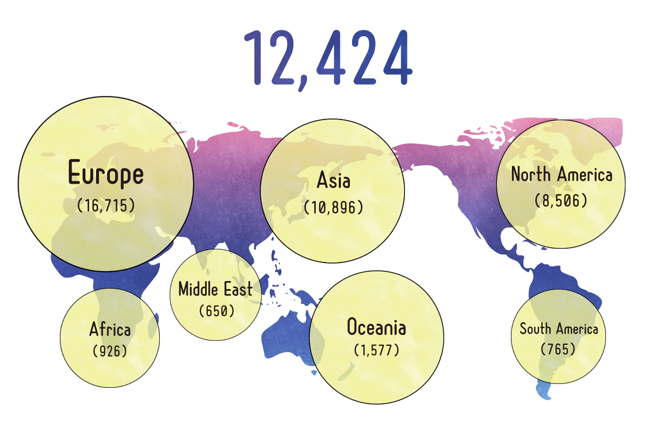 A total of 12,424 programs received support in FY2024. The breakdown is: 16,715 with Europe, 926 with Africa, 650 with the Middle East, 10,896 with Asia, 1,577 with Oceania, 8,506 with North America, and 765 with South America.