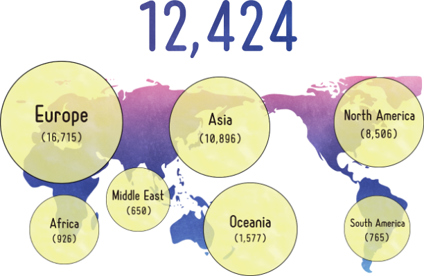 A total of 12,424 programs received support in FY2024. The breakdown is: 16,715 with Europe, 926 with Africa, 650 with the Middle East, 10,896 with Asia, 1,577 with Oceania, 8,506 with North America, and 765 with South America.