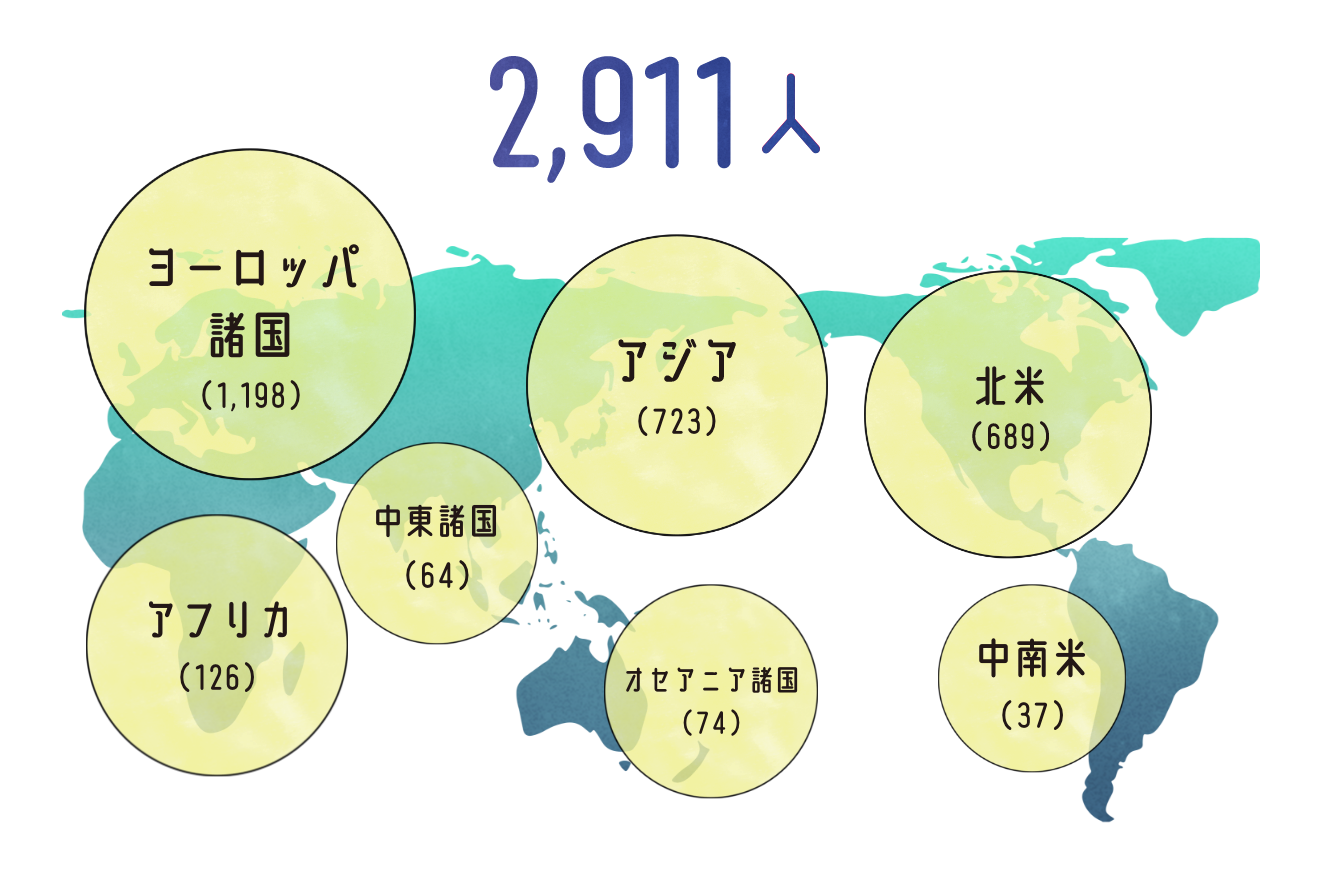 合計5459人。内訳は、ヨーロッパ諸国2210人、アフリカ234人、中東諸国72人、アジア1621人、オセアニア諸国160人、北米1092人、中南米70人