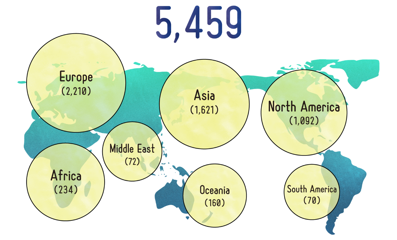 A total of 5,459 researchers were dispatched overseas in FY2019.The breakdown is: 2210 to Europe, 234 to Africa, 72 to the Middle East, 1621 to Asia, 160 to Oceania, 1092 to North America, and 70 to South America