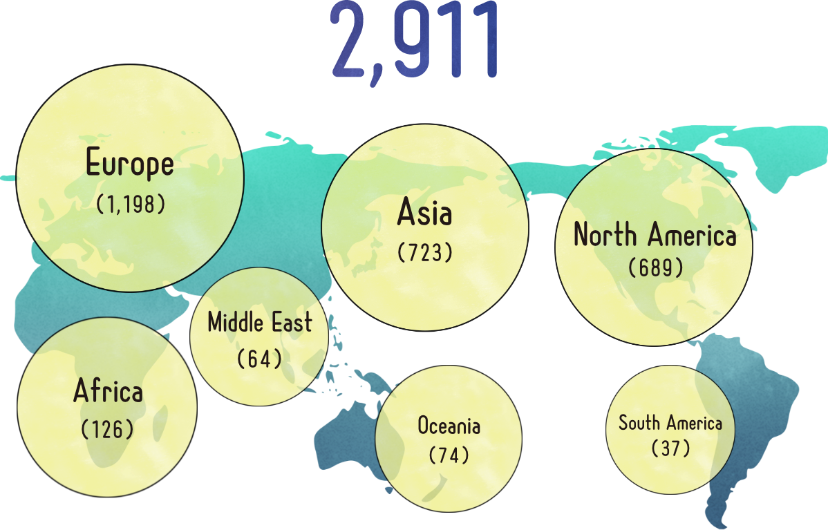 A total of 5,459 researchers were dispatched overseas in FY2019.The breakdown is: 2210 to Europe, 234 to Africa, 72 to the Middle East, 1621 to Asia, 160 to Oceania, 1092 to North America, and 70 to South America