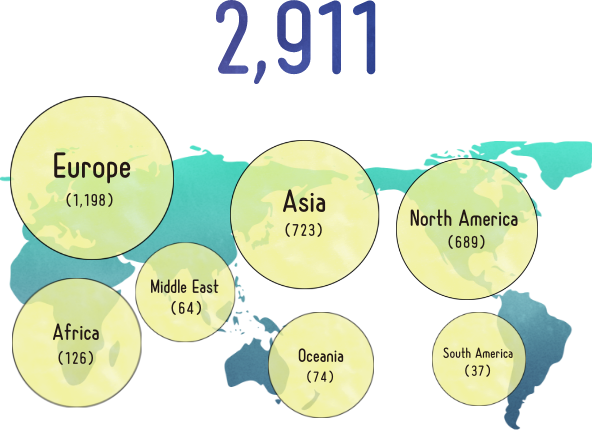 A total of 5,459 researchers were dispatched overseas in FY2019.The breakdown is: 2210 to Europe, 234 to Africa, 72 to the Middle East, 1621 to Asia, 160 to Oceania, 1092 to North America, and 70 to South America