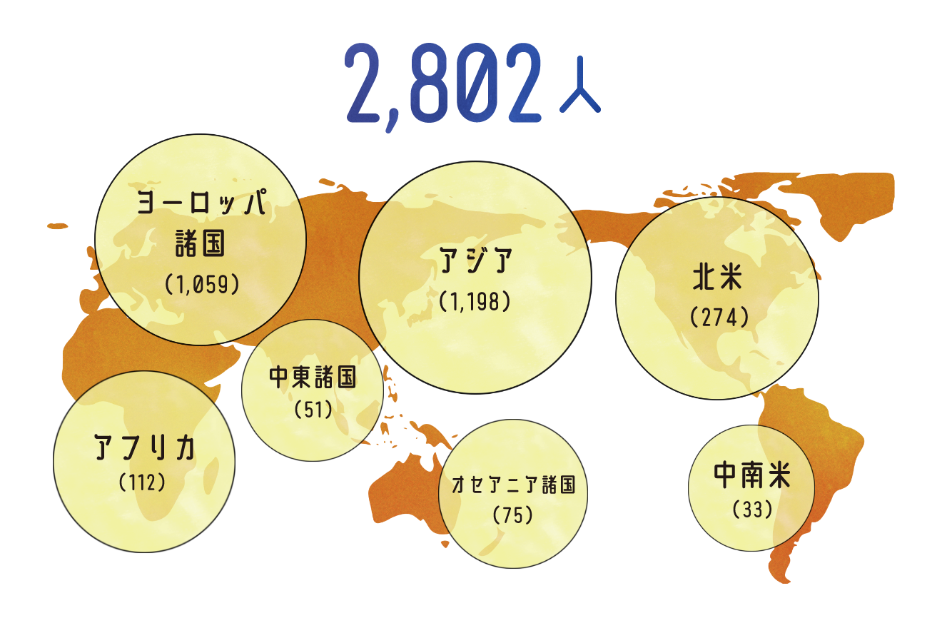 合計3040人。内訳は、ヨーロッパ諸国1210人、アフリカ145人、中東諸国54人、アジア1336人、オセアニア諸国60人、北米199人、中南米36人