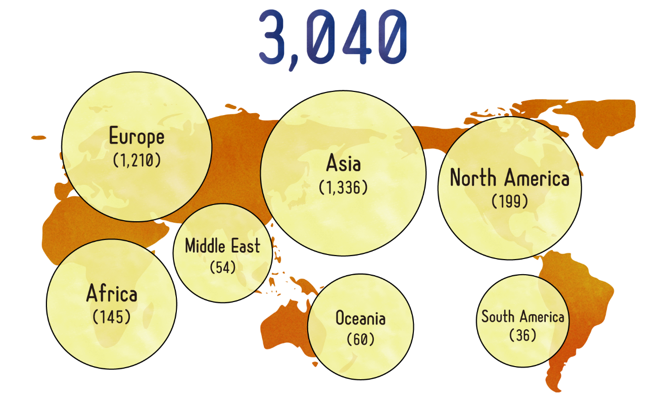A total of 3,040 researchers were invited to Japan in FY2019.　The breakdown is: 1210 from Europe, 145 from Africa, 54 from the Middle East, 1336 from Asia, 60 from Oceania, 199 from North America, and 36 from South America.