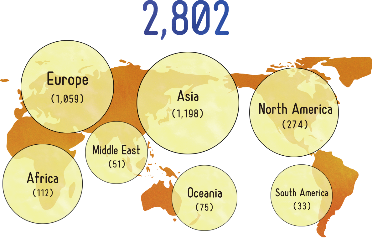 A total of 3,040 researchers were invited to Japan in FY2019.　The breakdown is: 1210 from Europe, 145 from Africa, 54 from the Middle East, 1336 from Asia, 60 from Oceania, 199 from North America, and 36 from South America.