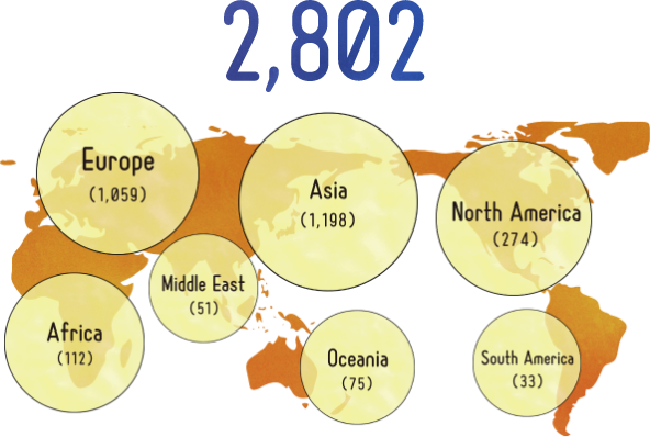 A total of 3,040 researchers were invited to Japan in FY2019.　The breakdown is: 1210 from Europe, 145 from Africa, 54 from the Middle East, 1336 from Asia, 60 from Oceania, 199 from North America, and 36 from South America.