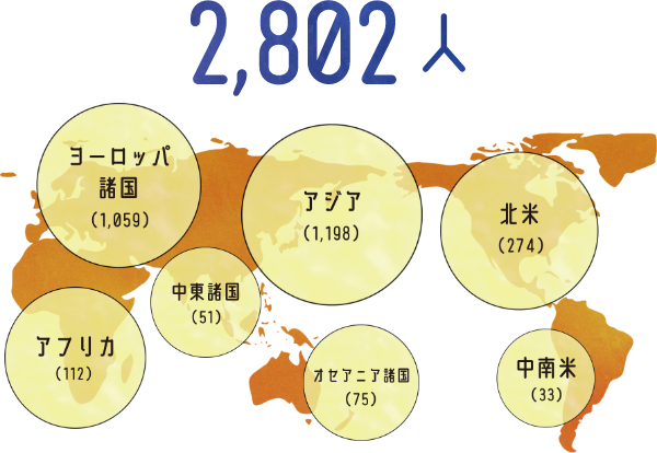 合計3040人。内訳は、ヨーロッパ諸国1210人、アフリカ145人、中東諸国54人、アジア1336人、オセアニア諸国60人、北米199人、中南米36人