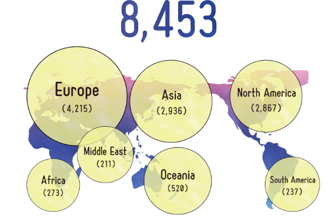 A total of 11991 received support in FY2019.The breakdown is: 6350 with Europe, 369 with Africa, 362 with Middle East, 4323 with Asia, 903 with Oceania, 4523 with North America, and 346 with South America.