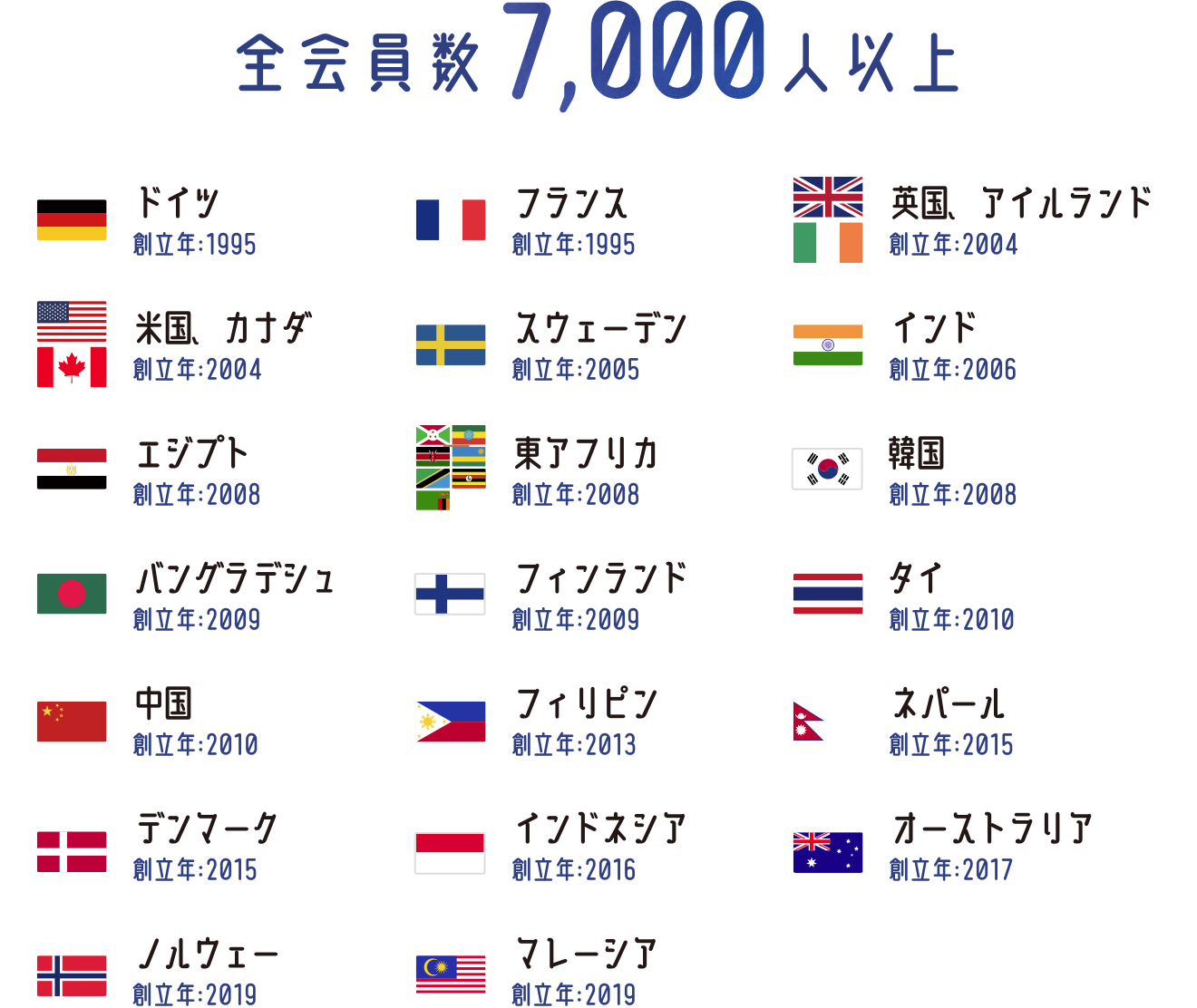 全会員数は8000人以上。JSPS同窓会がある国は、ドイツ（1995年設立）、フランス（2003年設立）、英国・アイルランド（2004年設立）、米国・カナダ（2004年設立）、スウェーデン（2005年設立）、インド（2006年設立）、エジプト（2008年設立）、東アフリカ（2008年設立）、韓国（2008年設立）、バングラデシュ（2009年設立）、フィンランド（2009年設立）、タイ（2010年設立）、中国（2010年設立）、フィリピン（2013年設立）、ネパール（2015年設立）、デンマーク（2015年設立）、インドネシア（2016年設立）、オーストラリア（2017年設立）、ノルウェー（2019年設立）、マレーシア（2019年設立）