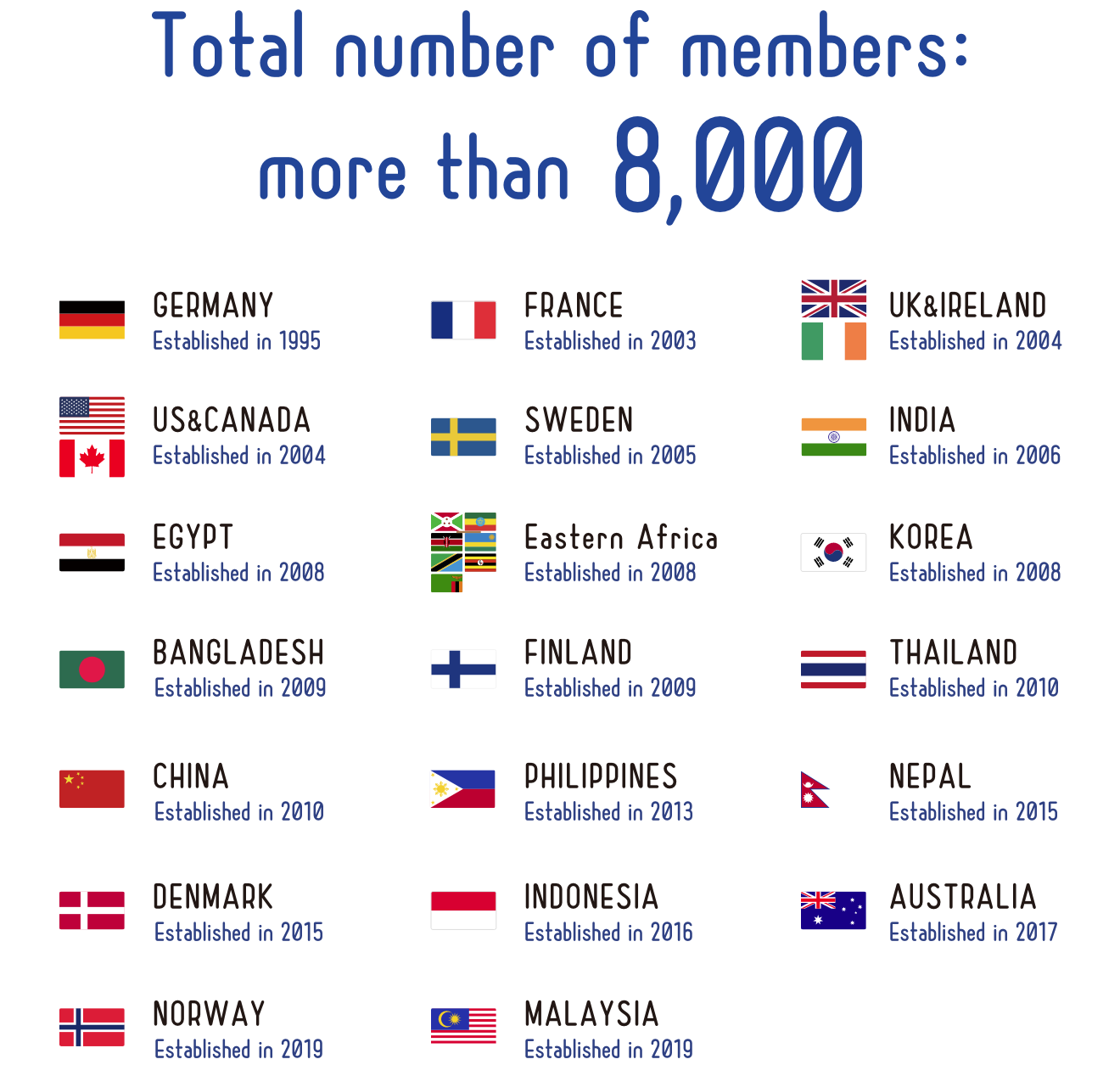 The total number of members is more than 8,000.The JSPS Alumni associations are located in Germany (established in 1995), France (established in 2003), the United Kingdom and Ireland (established in 2004), the United States and Canada (established in 2004), Sweden (established in 2005), India (established in 2006), Egypt (established in 2008), Eastern Africa (established in 2009), Korea (established in 2008), Bangladesh (established in 2009), Finland (established in 2009), Thailand (established in 2010), China (established in 2010), Philippines (established in 2013), Nepal (established in 2015), Denmark (established in 2015), Indonesia (established in 2016), Australia (established in 2017), Norway (established in 2019), Malaysia (established in 2019)