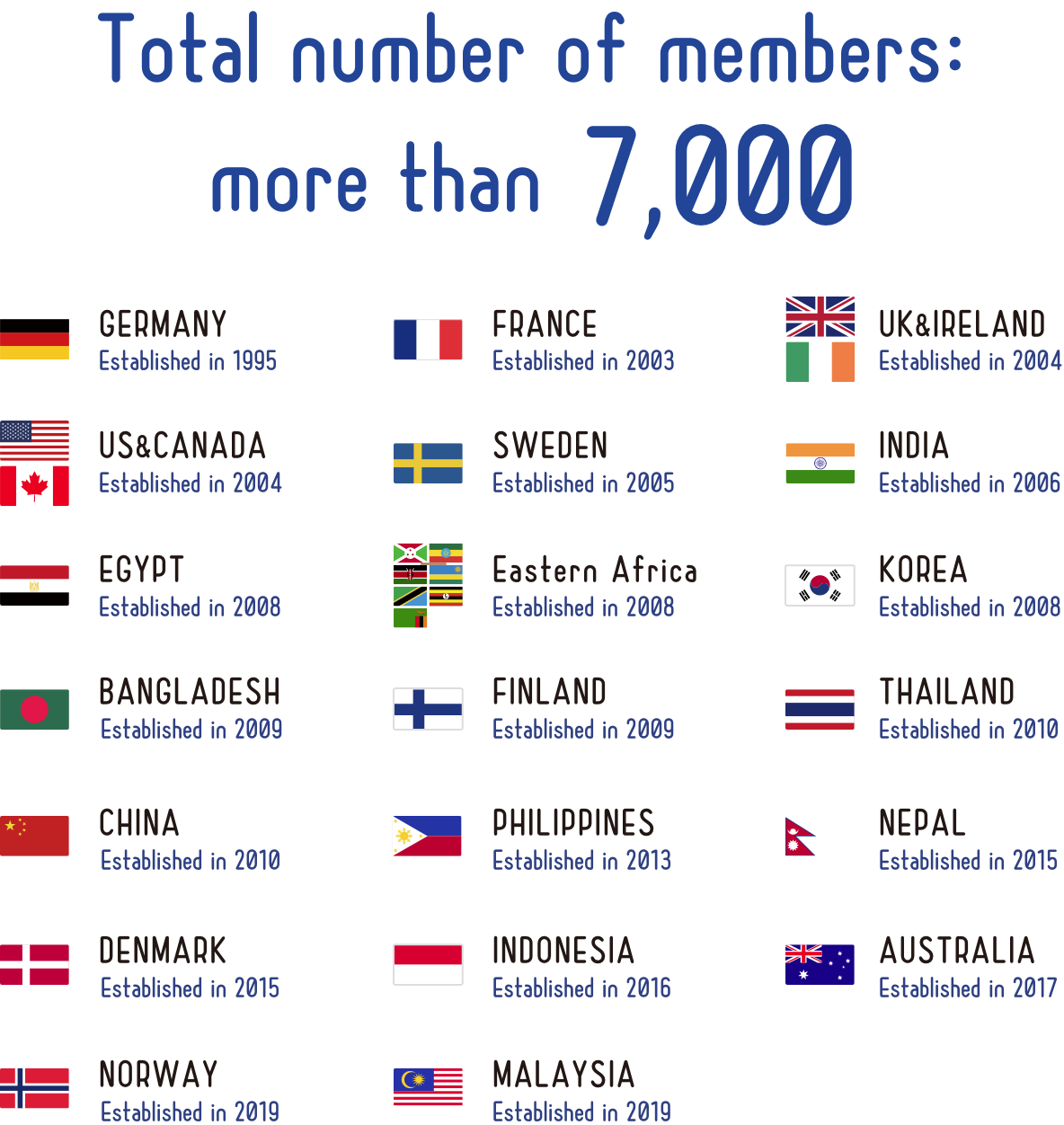 The total number of members is more than 8,000.The JSPS Alumni associations are located in Germany (established in 1995), France (established in 2003), the United Kingdom and Ireland (established in 2004), the United States and Canada (established in 2004), Sweden (established in 2005), India (established in 2006), Egypt (established in 2008), Eastern Africa (established in 2009), Korea (established in 2008), Bangladesh (established in 2009), Finland (established in 2009), Thailand (established in 2010), China (established in 2010), Philippines (established in 2013), Nepal (established in 2015), Denmark (established in 2015), Indonesia (established in 2016), Australia (established in 2017), Norway (established in 2019), Malaysia (established in 2019)