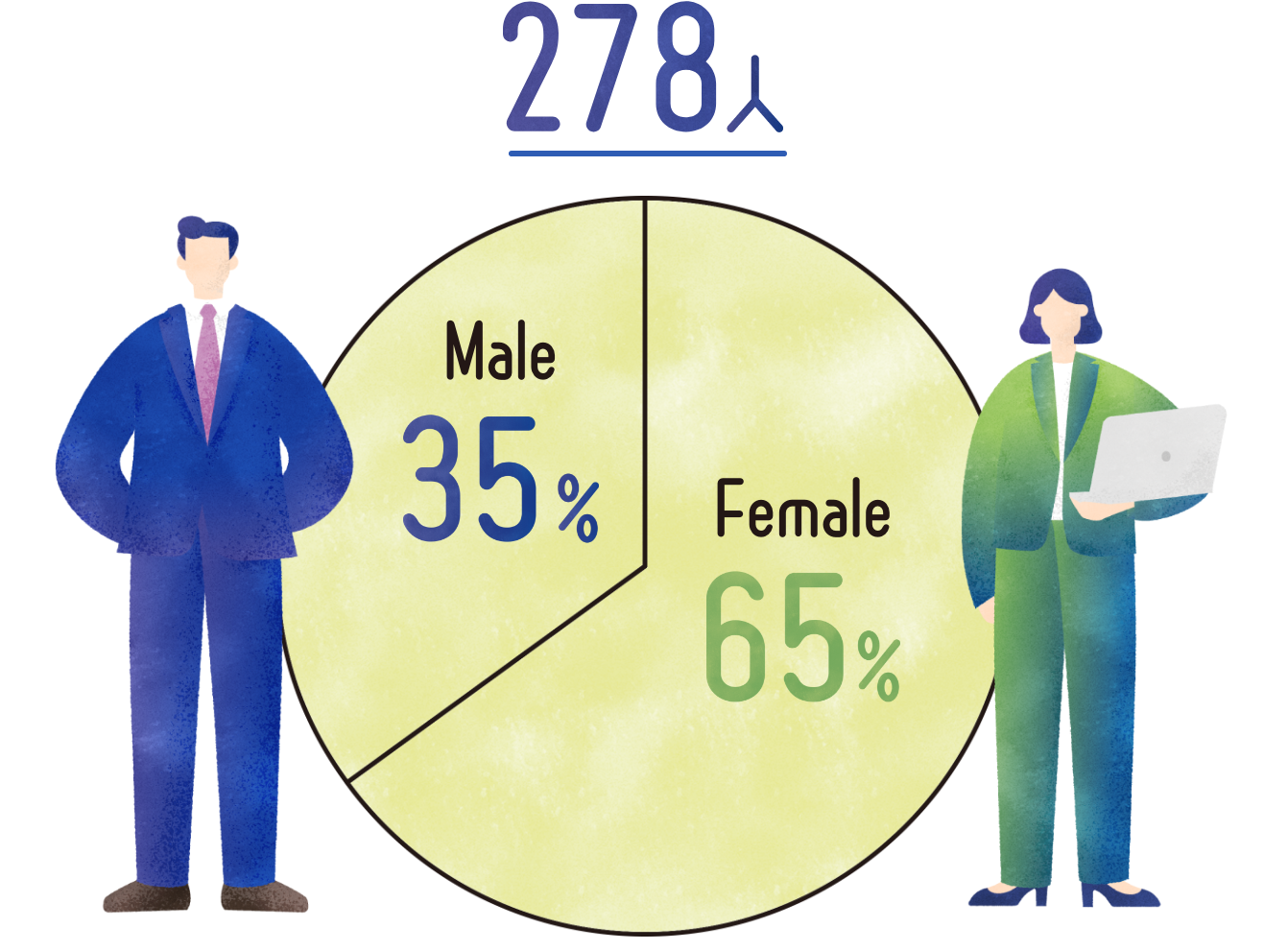 The number of staff members is 266. Male 39%, Female 61%