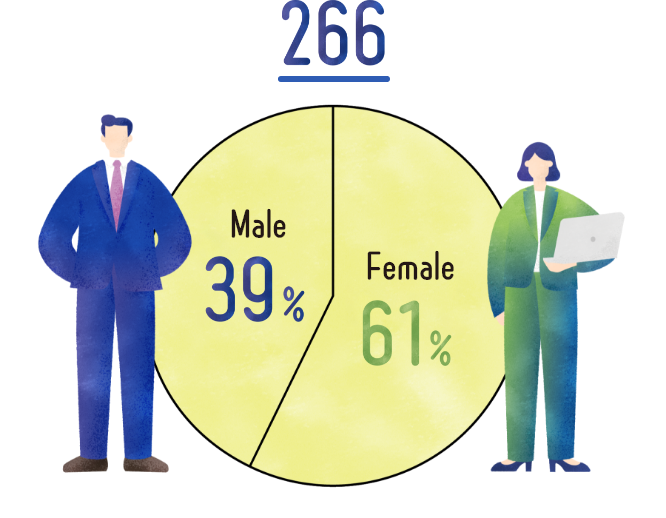 The number of staff members is 266. Male 39%, Female 61%