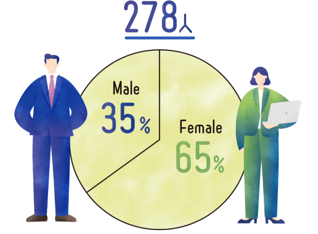 The number of staff members is 266. Male 39%, Female 61%