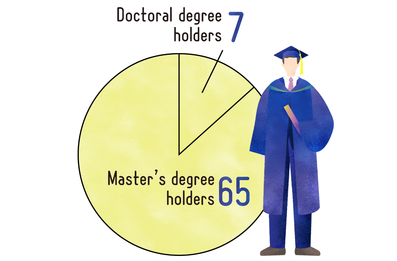 The number of staff members with doctoral degrees is 7, with master's degrees is 65.
