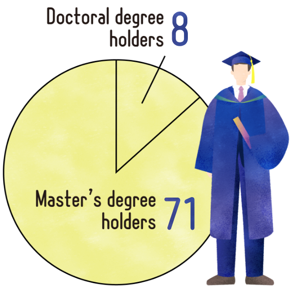 The number of staff members with doctoral degrees is 7, with master's degrees is 65.