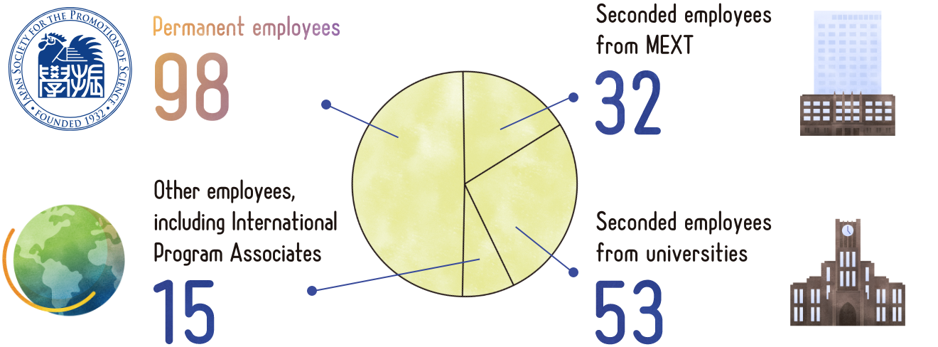 The number of permanent employees is 88, seconded employees from MEXT is 37, seconded employees from universities is 46, and other employees is 12.