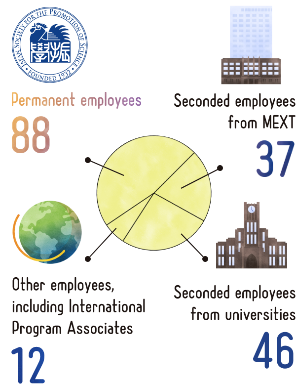The number of permanent employees is 88, seconded employees from MEXT is 37, seconded employees from universities is 46, and other employees is 12.