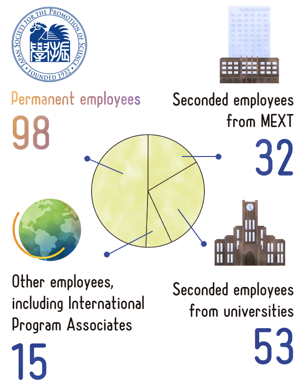 The number of permanent employees is 88, seconded employees from MEXT is 37, seconded employees from universities is 46, and other employees is 12.