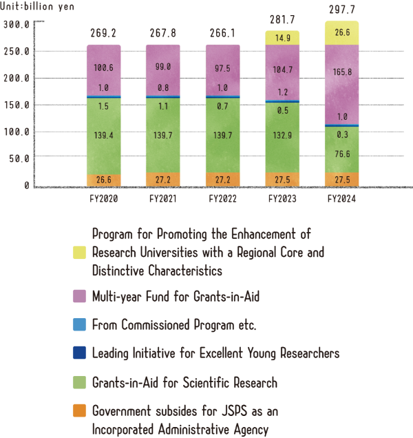 Graph of annual budget from FY2019 to FY2023,FY2019 267.1 billion yen,FY2020 269.2 billion yen,FY2021 267.8 billion yen,FY2022 266.1 billion yen,FY2023 281.7 billion yen