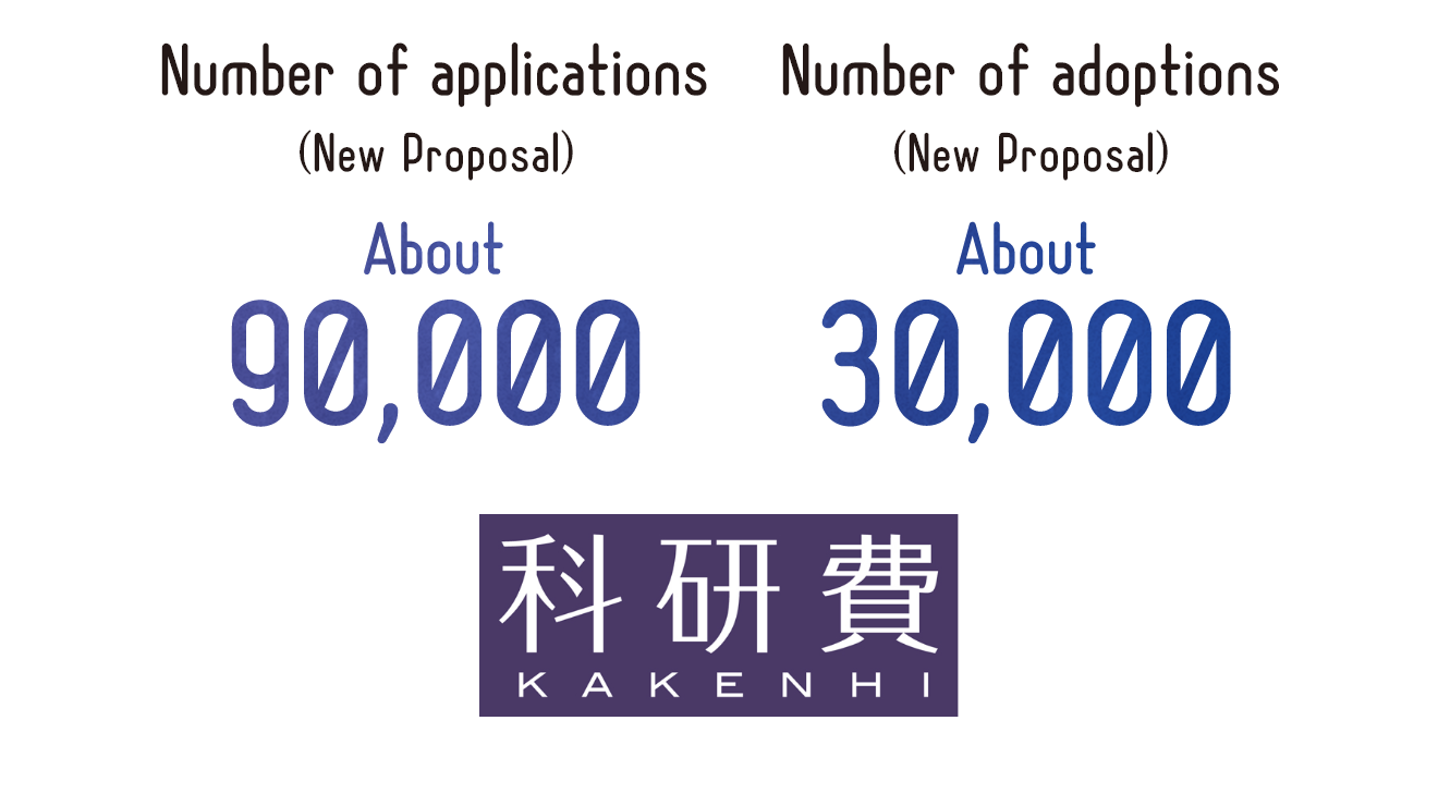The number of annual applications for KAKENHI is about 90,000, and the number of adoptions is about 30,000.
