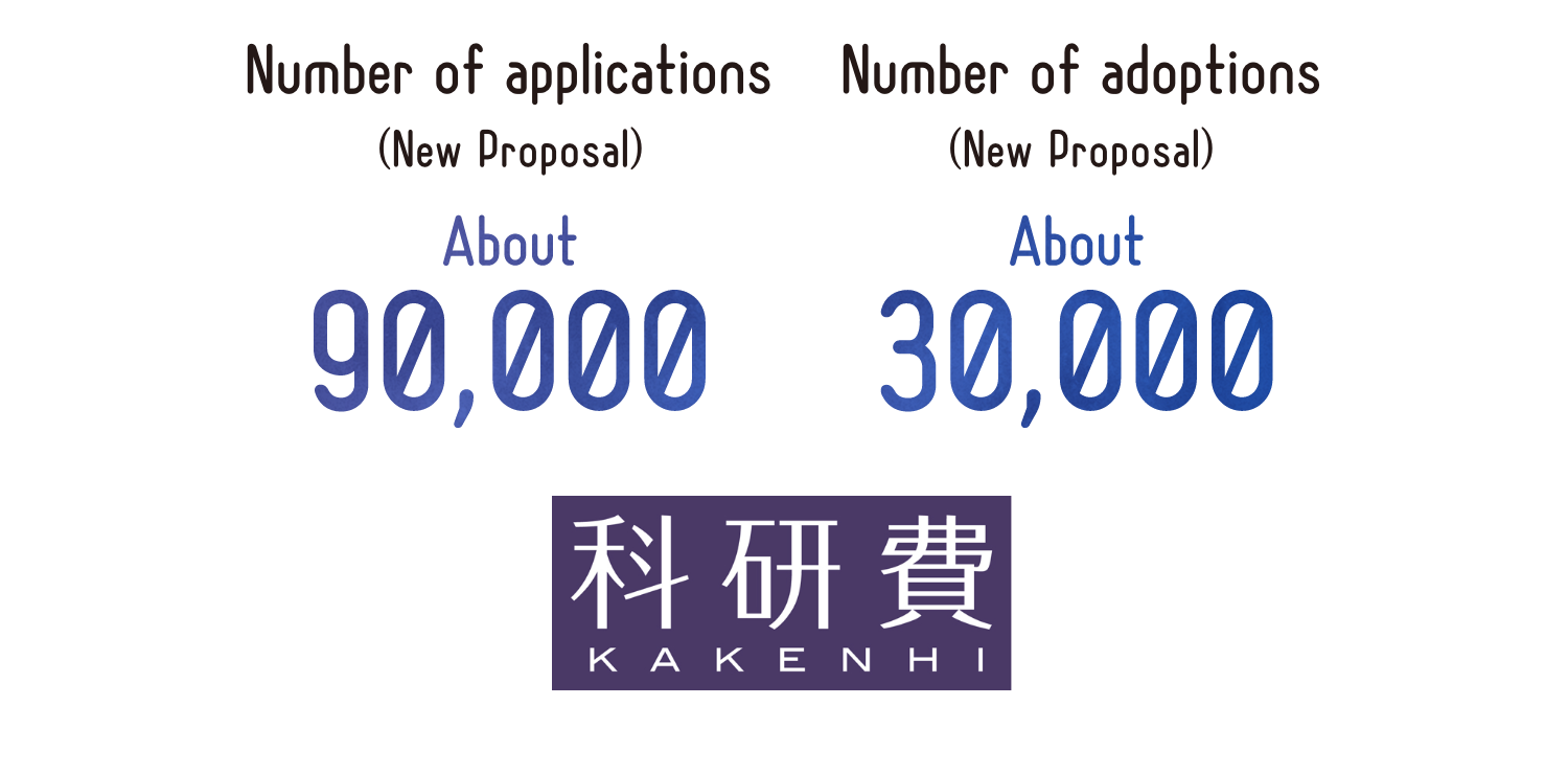 The number of annual applications for KAKENHI is about 90,000, and the number of adoptions is about 30,000.