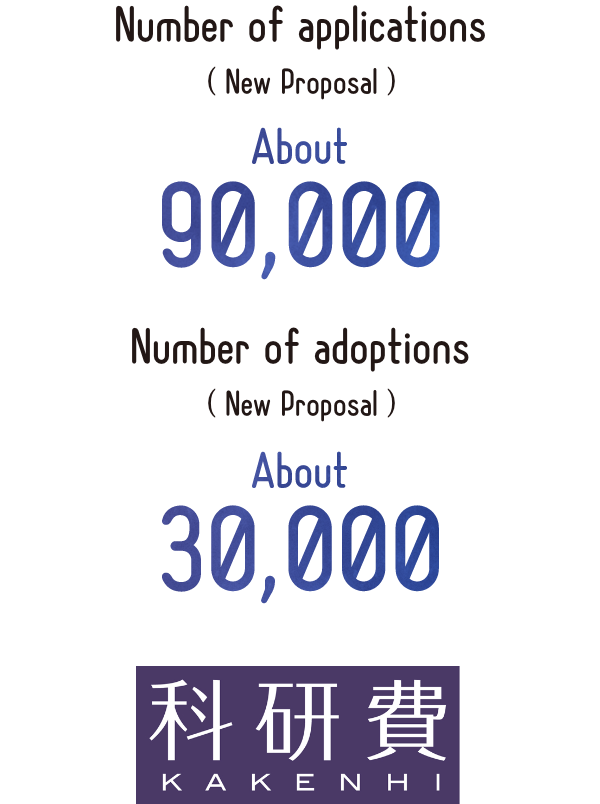 The number of annual applications for KAKENHI is about 90,000, and the number of adoptions is about 30,000.