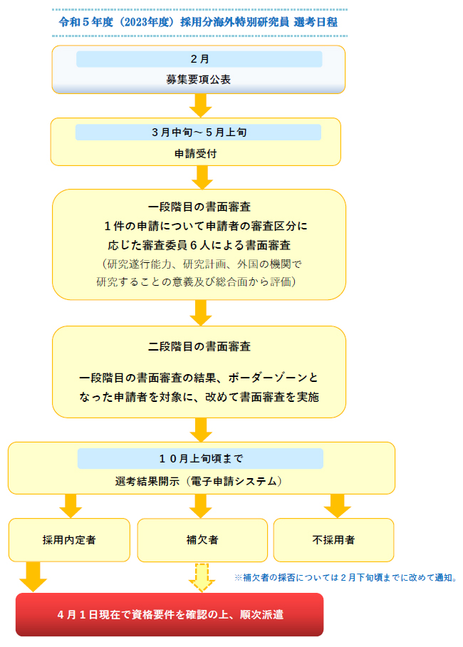 選考日程 海外特別研究員 日本学術振興会