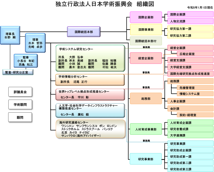 組織図