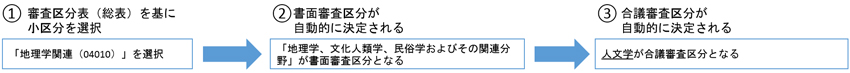 電子申請システムでの小区分、書面審査区分、合議審査区分の選択について