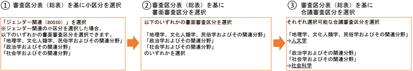 複数の書面審査セットに現れる小区分について