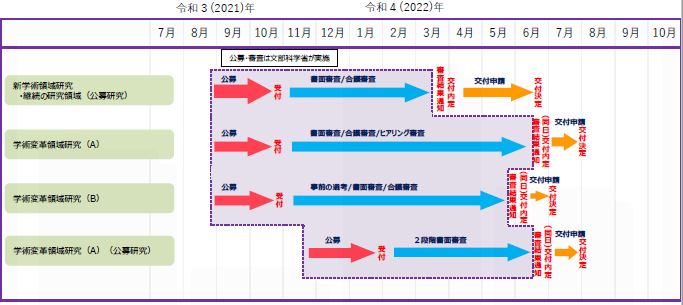 スケジュール 科学研究費助成事業 日本学術振興会