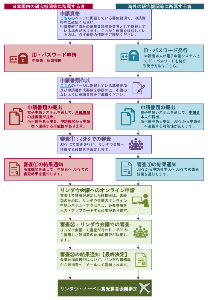 事業概要 リンダウ ノーベル賞受賞者会議派遣事業 日本学術振興会