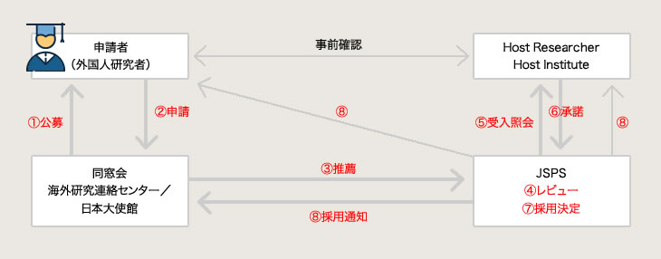 チャート図