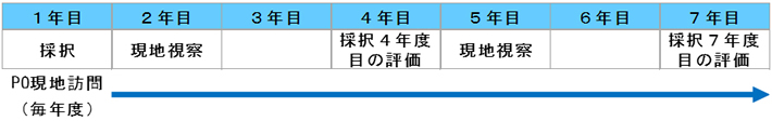 採択から事後評価までの流れについて