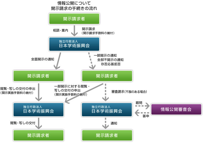 情報公開のご案内 日本学術振興会