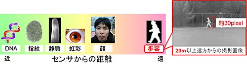 歩く姿で個人がわかる 歩容認証 未来科学捜査への期待