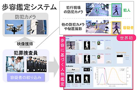 歩く姿で個人がわかる 歩容認証 未来科学捜査への期待