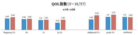 生涯発達におけるクオリティ オブ ライフと精神的健康